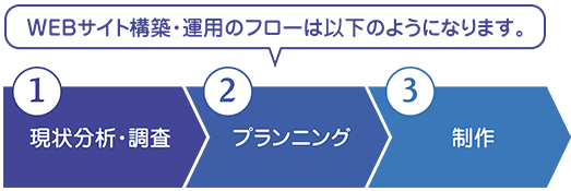 WEBサイト構築までの流れ