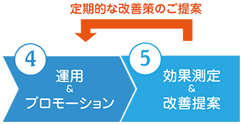 WEBサイト構築までの流れ